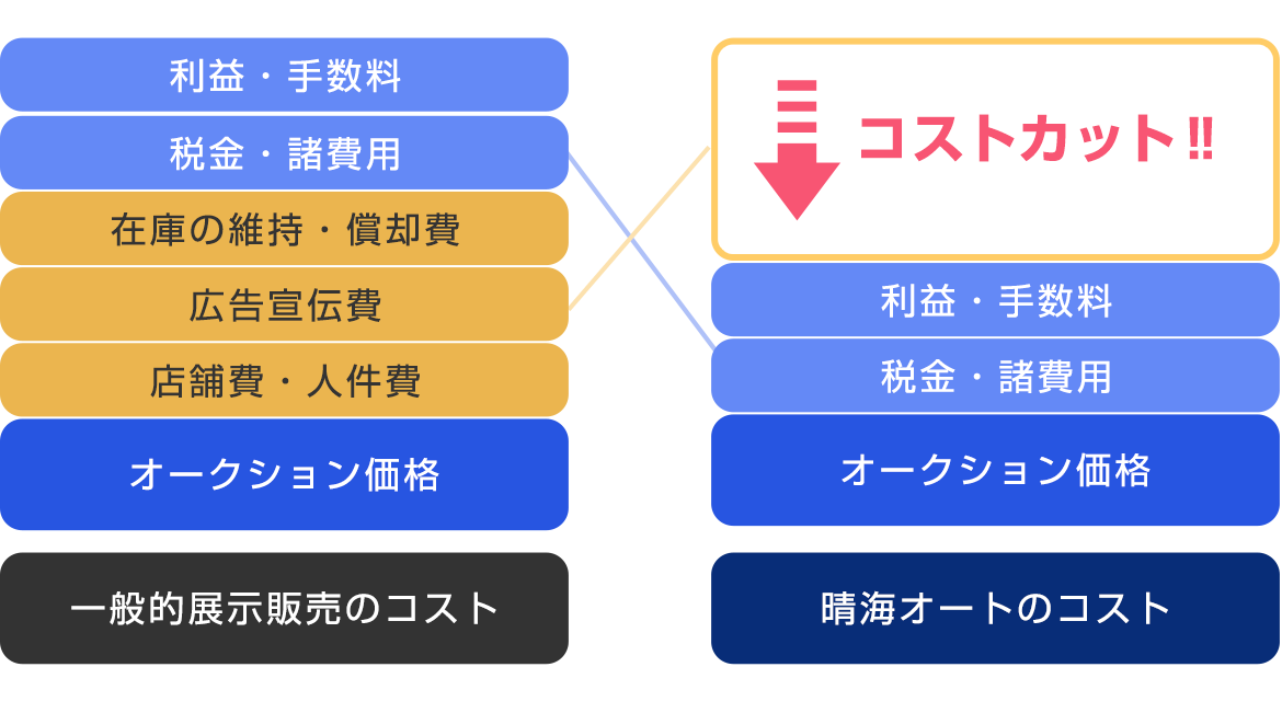 晴海オートのお得な自動車販売